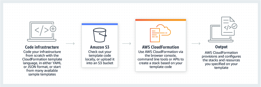 product-page-diagram_CloudFormation.ad3a4c93b4fdd3366da3da0de4fb084d89a5d761